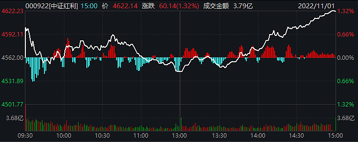 市场全面大涨！变盘信号来了？ 今天股市终于迎来了久违的大涨， 上证指数 涨幅超过了2.5%， 深证成指 和 创业板指 涨幅都超过了3%，权重的 ...