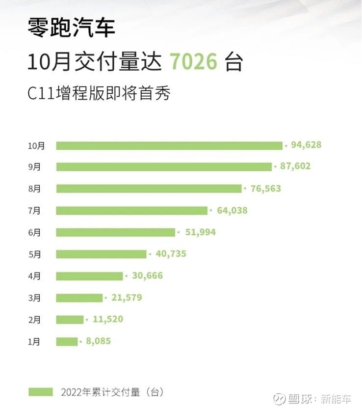 10月造车新势力销量整理以及趋势分析 造车新势力车企相继公布了10月产销数据。在目前已公布数据的车企中广汽 埃安品牌:10月销量30063辆 ...
