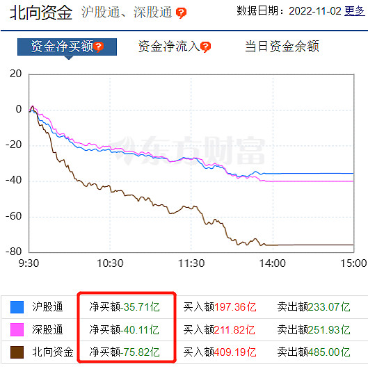 市场总是有各种方法让你赚不到钱。 从上午开始,北向资金就一直在单边的流出。在金融市场里有一种很流行的说法,叫“七亏两平一赚”,说的是大部分投资 ...