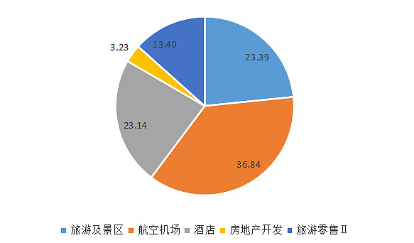 【干货分享】深度解读旅游产业链之酒店行业关注这两大核心爆发逻辑