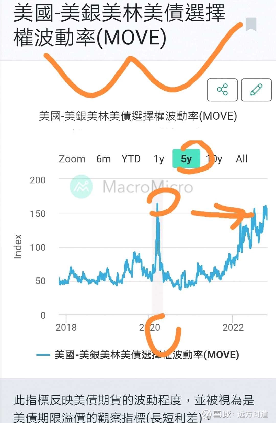 11-3【远方】从美银MOVE指标、美联储RRP数据分析，我们倾向今晚鲍威尔讲话释放12月减缓加息的政策路径！  11.3北京凌晨晚间2：00我们判断鲍威尔讲话“放鸽”12月放缓加息讯号的逻辑依据主要有两个： 其①是美银美林的国债流动...
