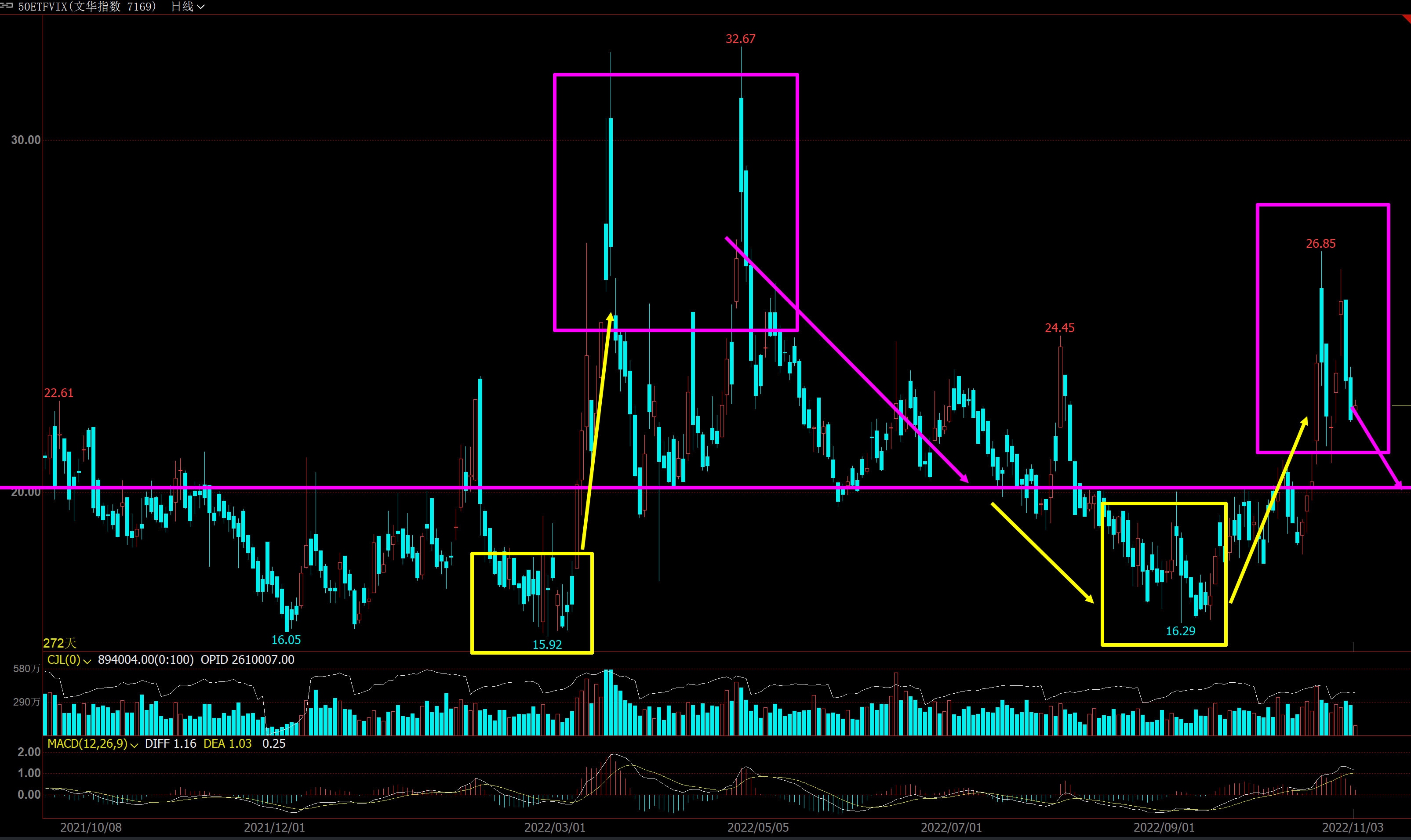 从VIX看市场情绪熊市存量市场，确实别人都慌了，股票都卖了，你就是安全的。当别人乐观着了，都买成股票了，你可就危险了。至于情绪怎么度量？用...