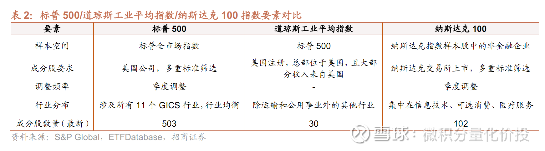 标普500指数投资价值分析美股宽基指数说到美股市场宽基指数，不得不提道琼斯工业平均指数， 标普500指数和纳斯达克100指数
