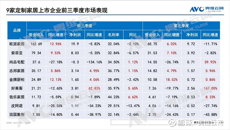 九大定制家居上市企业前三季度业绩大比拼 截止10月底，欧派、 索菲亚 、 尚品宅配 等九家定制家居上市企业2022年前三季度报告均已陆续公布 ...