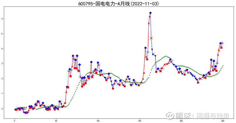 600795-国电电力(2022-11-03) 1、选股:只操作处于上行周期的品种。2、择时:高抛低吸,+号加仓,x号减仓。$国电电力 ...