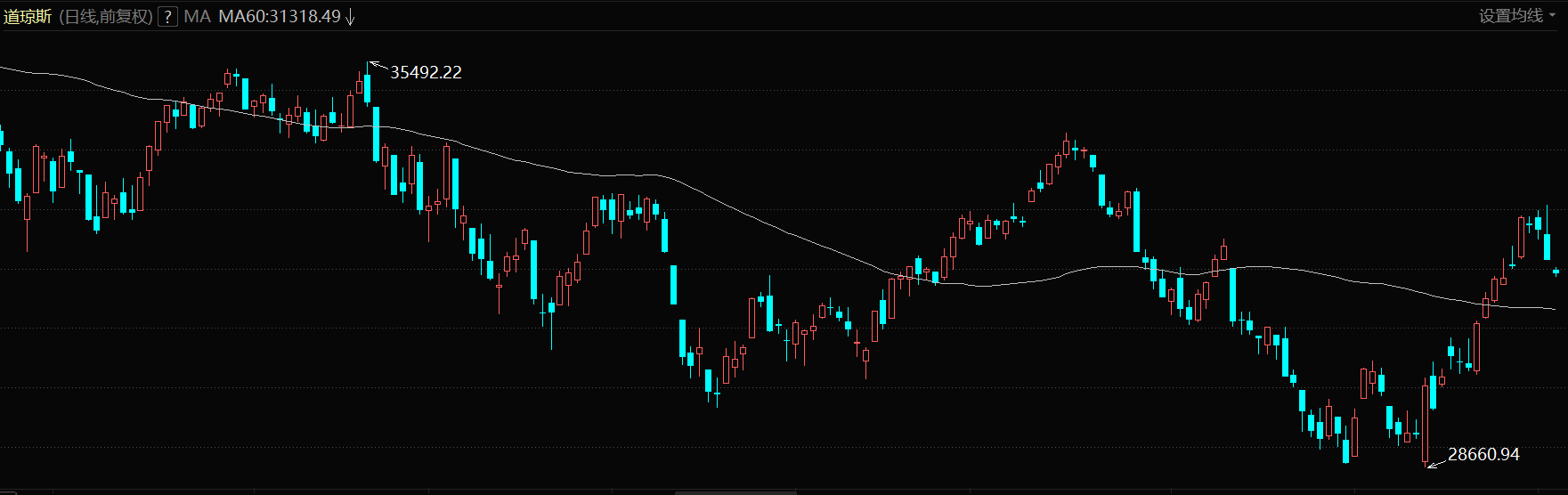 美股科普：为何道琼斯比纳斯达克坚挺？  先谢谢大家的鼓励，大家的问题很多，我会今晚忙完之后回复。我先把我的想法写完。最近几天美股非常的动荡，比如昨天鲍威尔就放出...