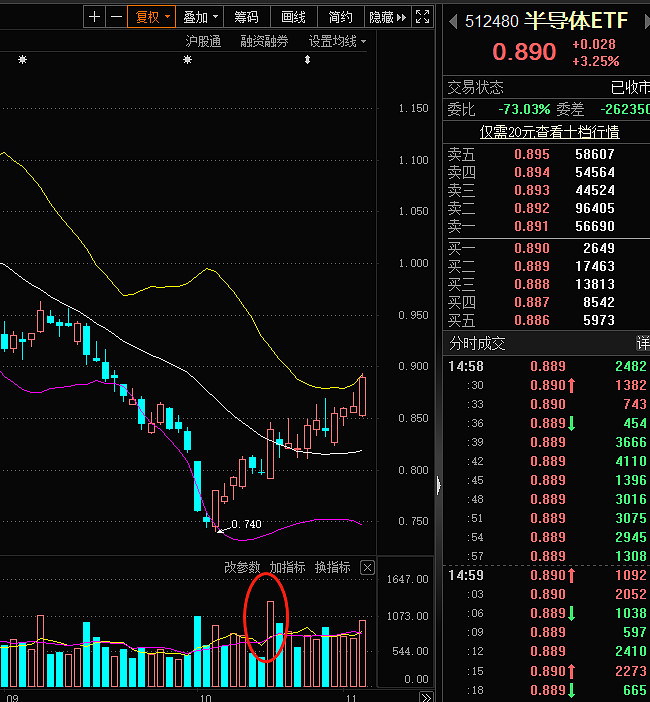 主线风格观察：半导体取代信创，下一个是 $半导体ETF(SH512480)$ $电子ETF(SH515260)$ B: 半导体取代信创了B ...