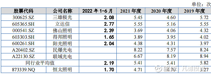 【新股简析】恒太照明 873339 一、公司概况二、主营业务 恒太照明 是一家专注于绿色环保、智能照明灯具的高新技术企业，主要从事工业照明和 ...