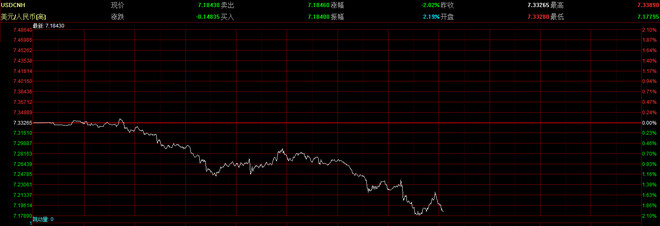 美元指数的暴跌，带动RMB 离
