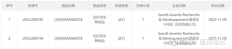 赛诺菲国内申报HER2/CD3/CD28三抗 Armstrong 2022年11月5日，赛诺菲注射用SAR443216的临床试验申请获得 ...