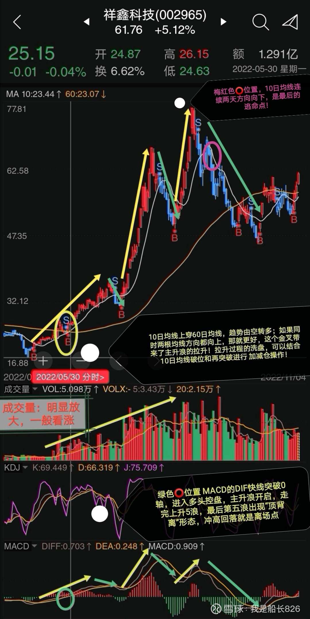 两根均线”定多空！ 均线是对于股票操作是十分重要的参考指标，它的主要特点是，简单直观、助涨助跌，对于止损和狙击也有很好的指导作用！今天我们就...