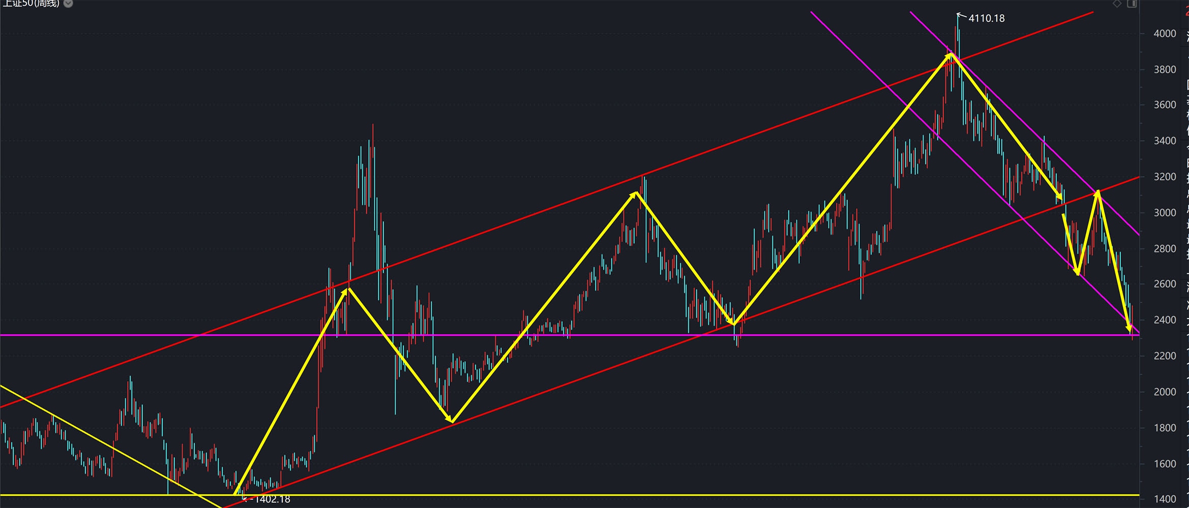 上个周期50的底部走势复盘50指数从14年到21年其实都是牛市，这个是已经成为市场历史的事实，也就不用争辩了。而对于15年与18年，即使好多人喊熊...