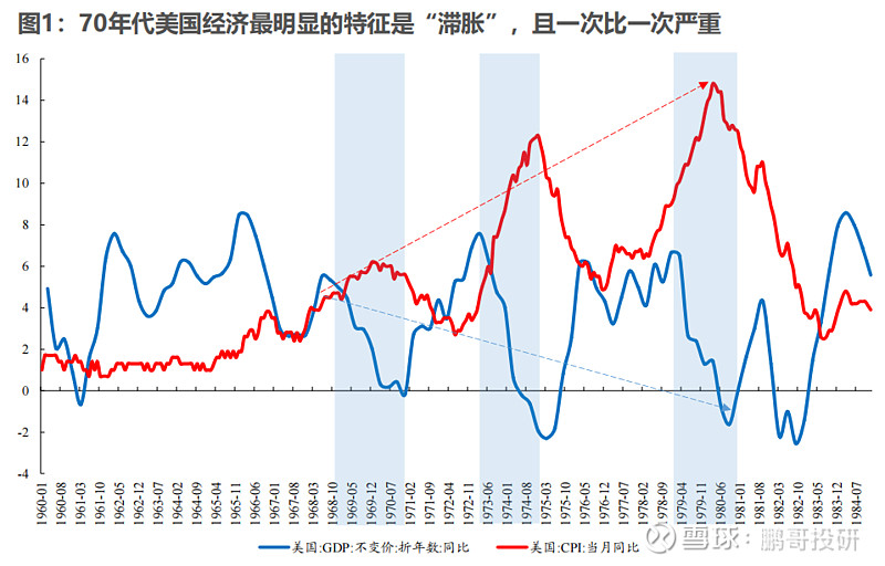 大滞涨是怎么来的,又是怎么消失的? 1970年,美国经济进入滞胀,而且还愈演愈烈,直到1980年才有所好转,对应的这十年时间, 标普500 ...