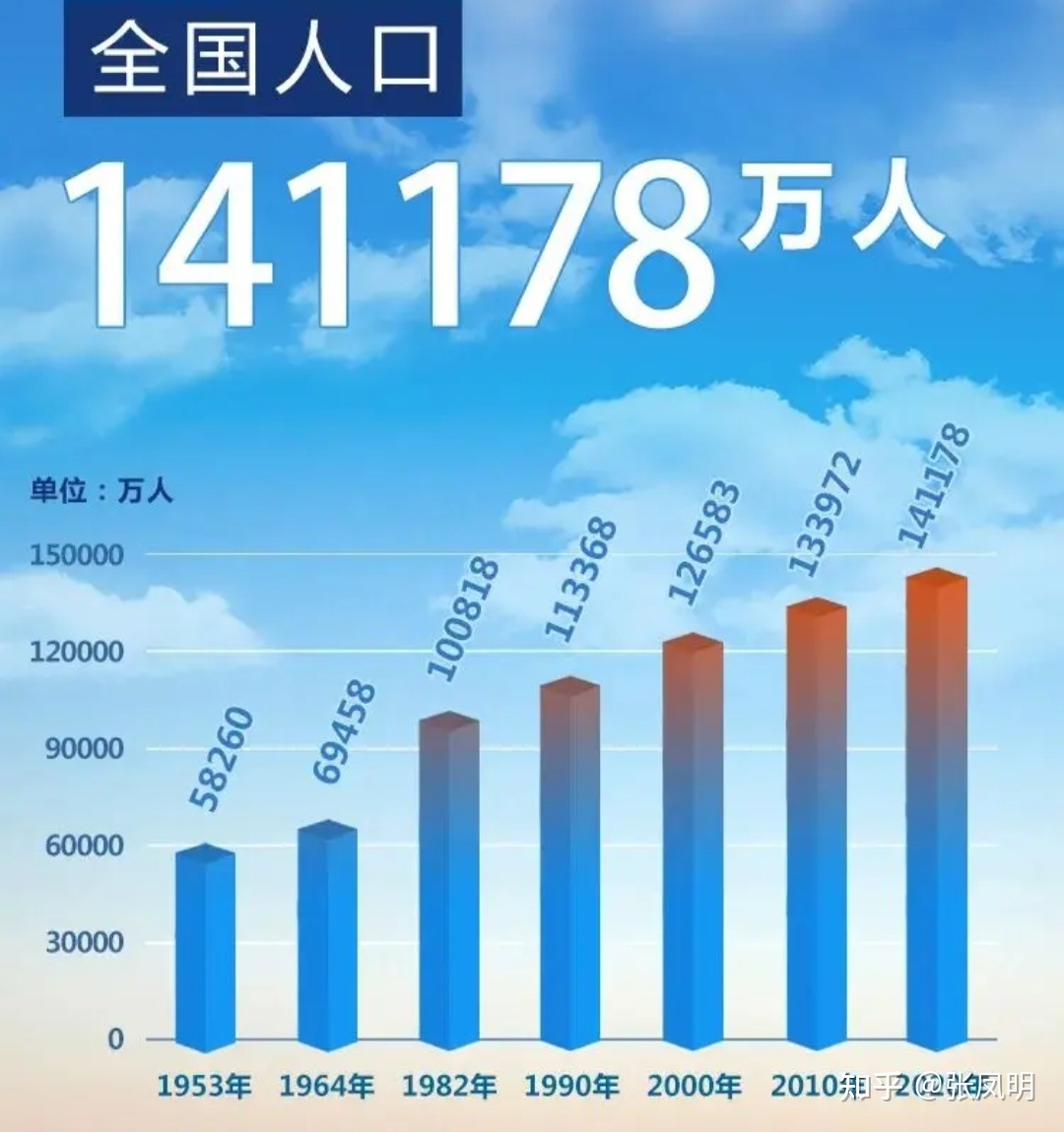 中国人口年龄构成（2022年） 1-5岁7788万6-10岁9024万11-15岁8525万16-20岁7268万21-25岁7494万26-...