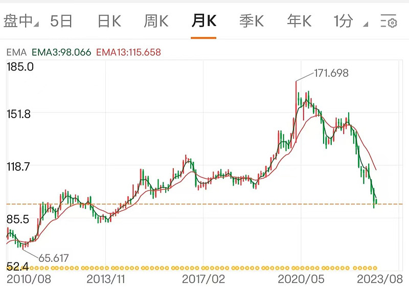 TLT：债券ETF之王 给大家介绍一支ETF， 美国国债20+年ETF-iShares (TLT)$美国国债20+年ETF-iShares ...