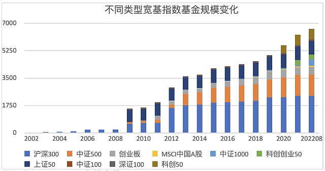 被动股票型指数基金投资指南(一)——宽基指数 股票型指数基金按照跟踪指数的不同,可以分为宽基指数基金、行业&主题指数基金、策略指数基金。那么 ...