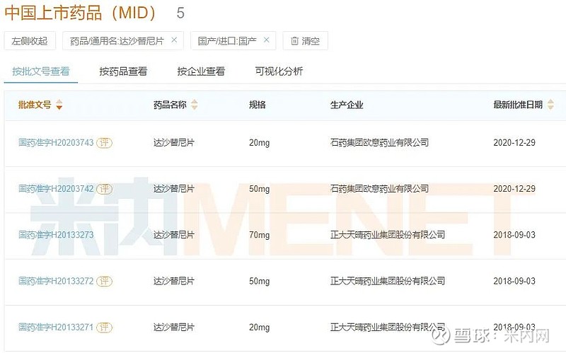 【市场】$20亿大品种,山东新时代国产第3家获批 11月7日,NMPA官网显示,山东新时代药业的达沙替尼片获批上市,为国产第3家。达沙替尼为第 ...