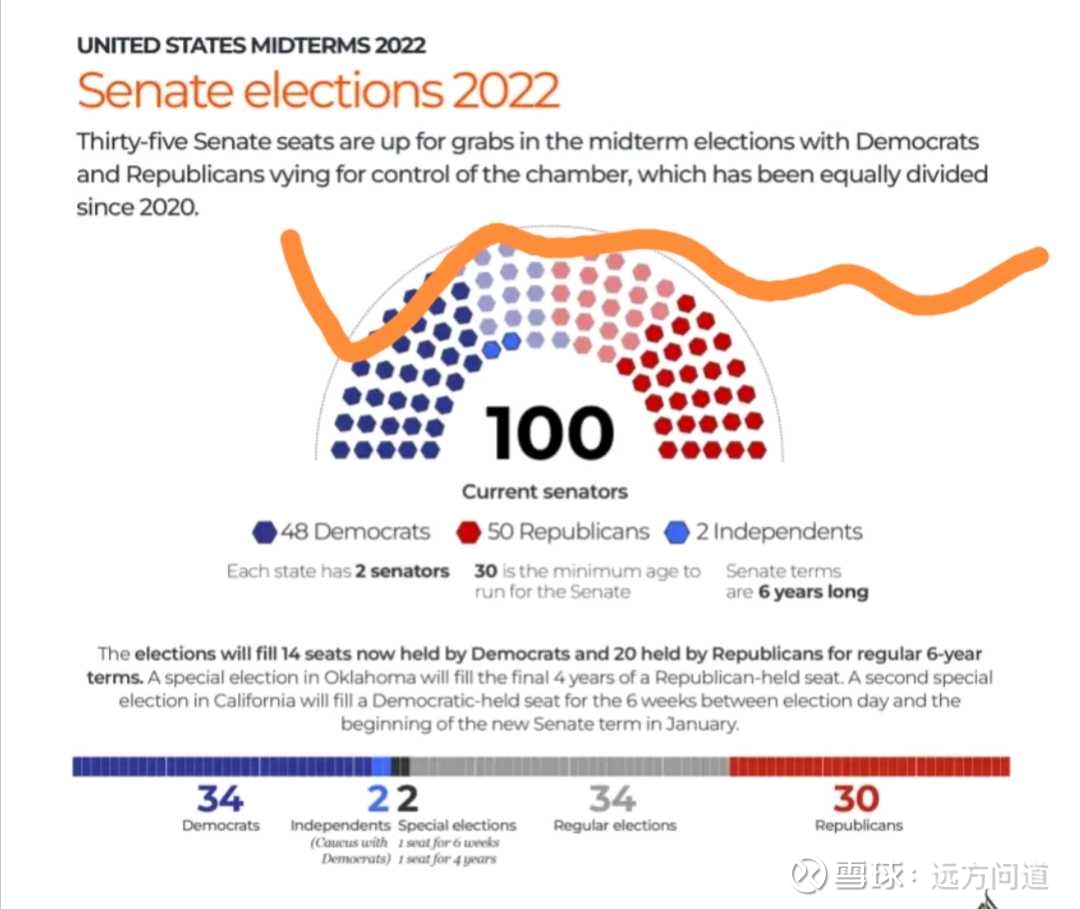 11-8【远方】美国中期选举开始，历史上“在野党”85%概率获胜！市场倾向共和党赢，美债涨提振美股反弹！ 当地时间11月8日，美国 总统拜登将迎来任期内第一次中期选举，将为其剩余任期定下基调。届时，美国国会众议院的全部435席、...