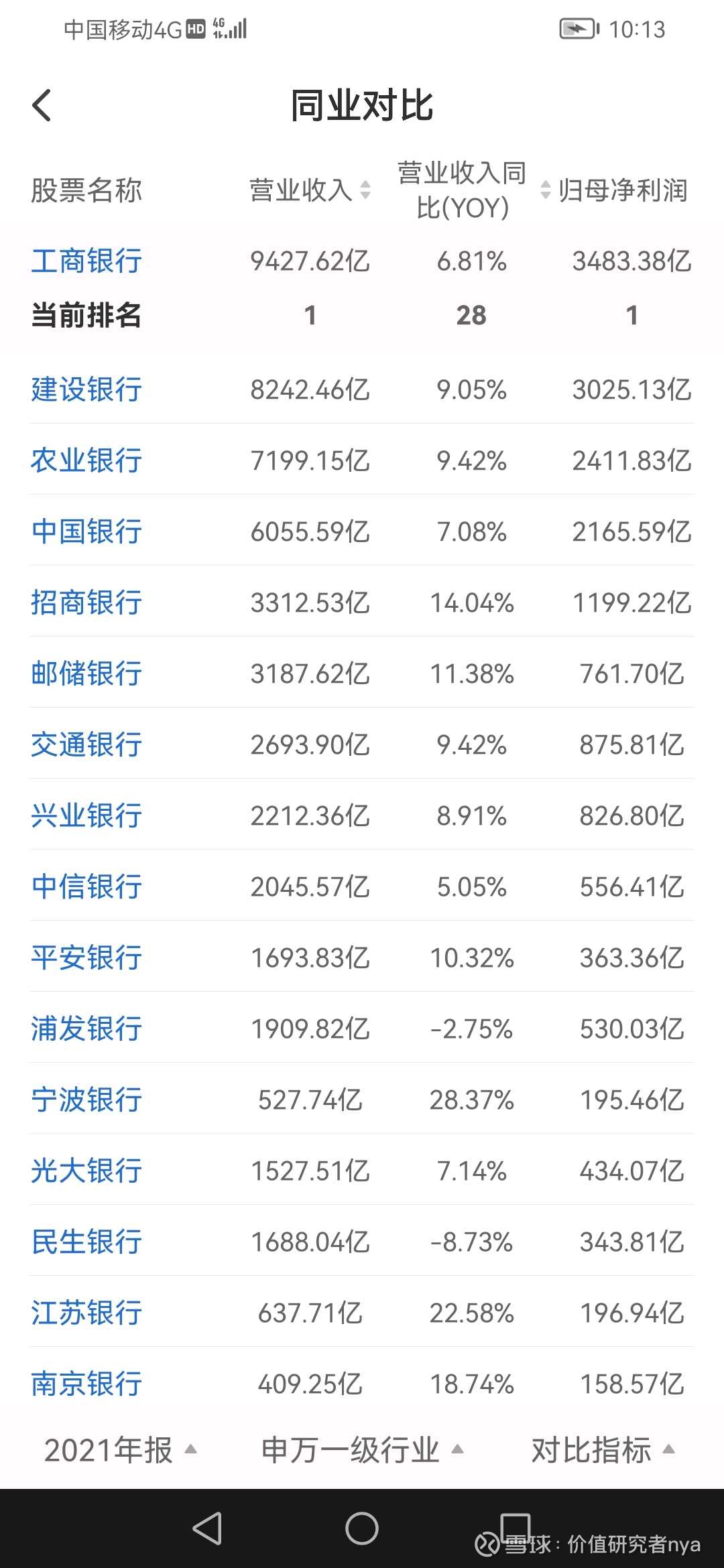 有多少人知道，银行股的最赚钱的投资逻辑？！！ 我们来讨论一下银行和指数基金的投资策略。最常见的银行有很多，但国有最大的银行 就那么几家，我们选总市值最大的三到四家就行了...