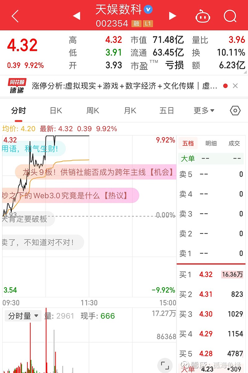 今天操作 冲高卖出 金贵银业 ,等回落五日线进买入 远大智能 ,早盘拉板没有封住昨天推荐新野纺织,今天也有10个利润!早上推荐我的... - 雪球