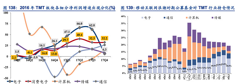 产业浪潮下机构配置特征、规律和节奏的启示 1、 产业浪潮最明确的表现是产品和技术的不断更新迭代,核心指标是新产品渗透率,反 映在上市公司层面 ...