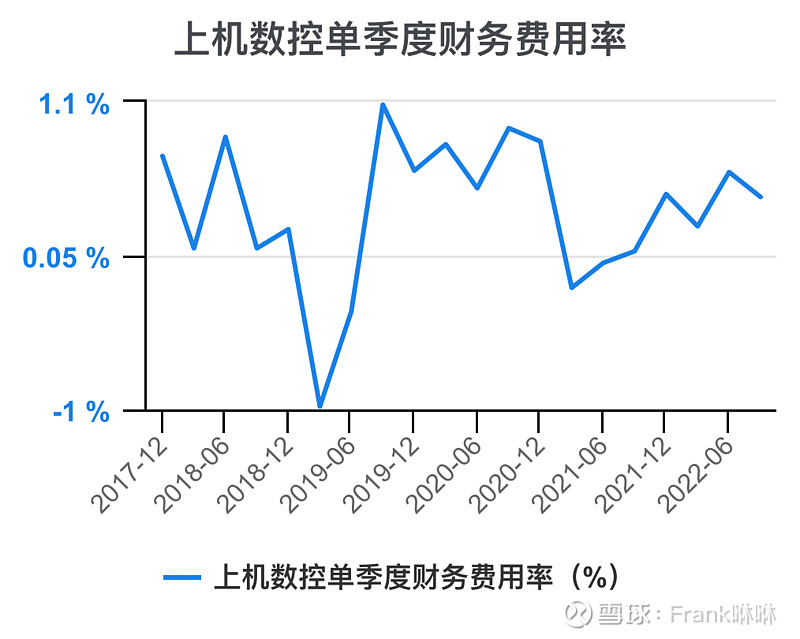 一次看完上机数控财务分析 $上机数控(SH603185)$ 上机数控 年度收入,2021期数据为109亿元。 上机数控年度收入同比,2021期 ...