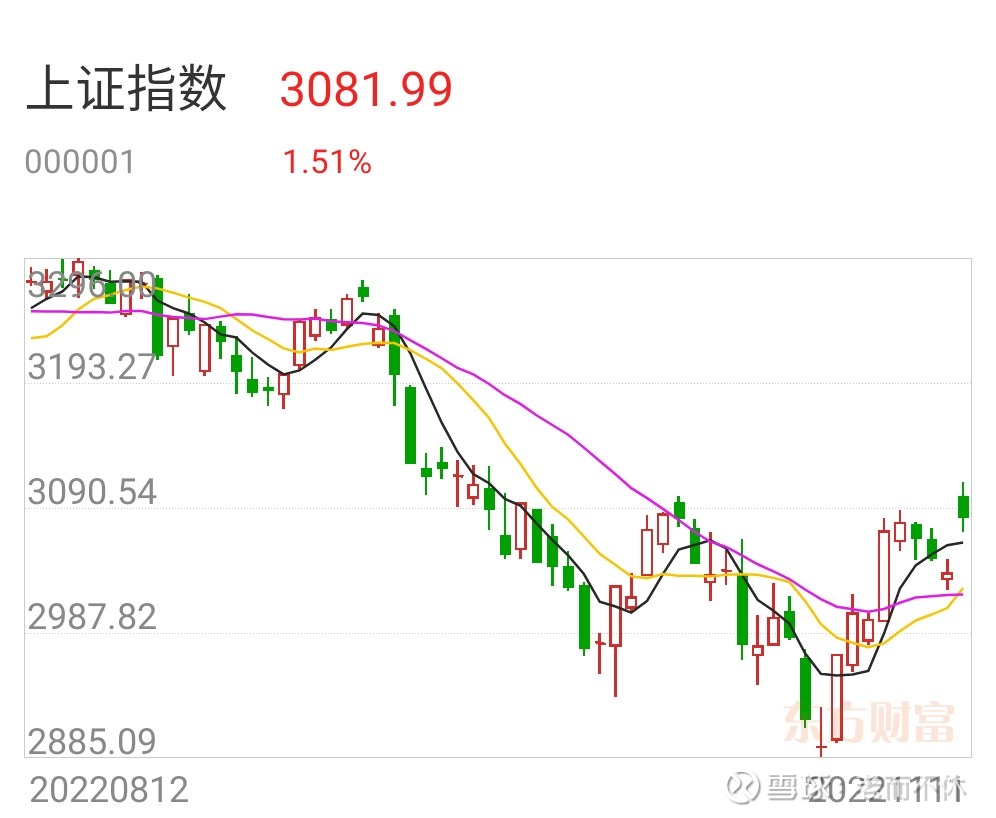 美股大涨，A股为啥高开低走不跟着大涨？ 由于美国10月CPI 超预期，美股大幅收涨，其中道琼斯、 纳斯达克指数