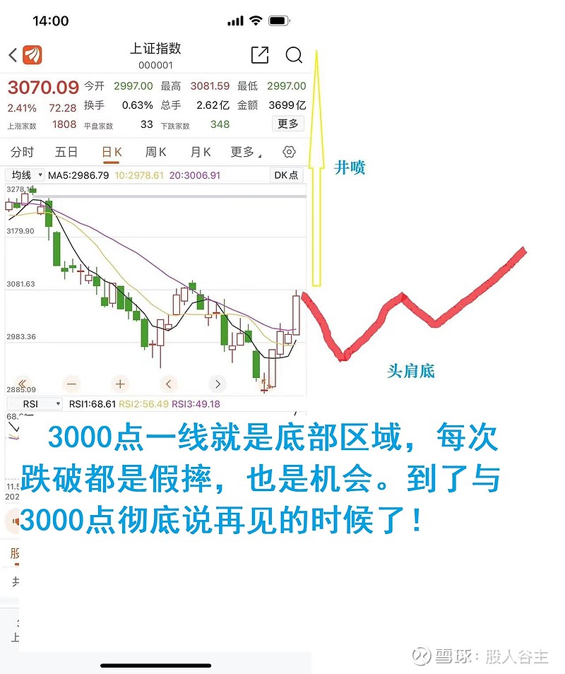 11月的温柔 10月31日,大盘见2885.09点的阶段低点后,10个交易日,最高3117.74点。成交量也恢复到了万亿级别。大盘的见... - 雪球