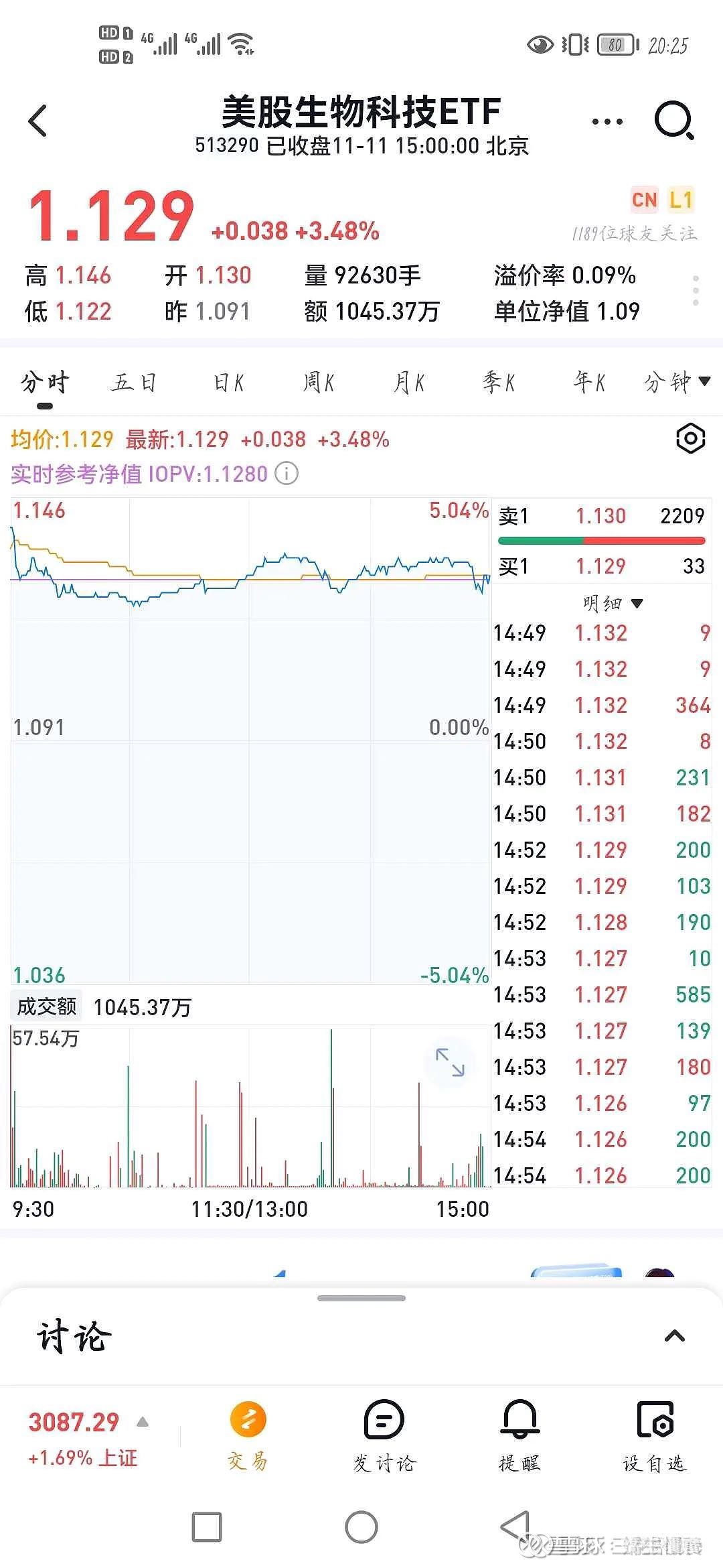 受益美股大涨，纳斯达克生物科技指数涨幅超3%！你怎么看美股生物科技产业投资价值？ 昨夜，美国 三大股指全线收涨，纳斯达克生物科技指数（NBI）上涨3.57%。今日$美股生物科技ETF(SH513290)$...