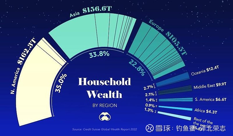 1. 瑞士信贷发布了年度全球财富数据,统计了各国家庭财富。全球一共463万亿美元的家庭财富。美国家庭145.8万亿美元占... - 雪球