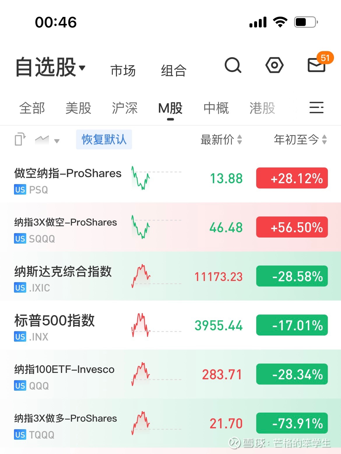 从这个图可以看出3倍做多或做空的实际收益了！已今年为例，当+28%，3X的实际收益只有1X的两倍56.5%，当-28%时...