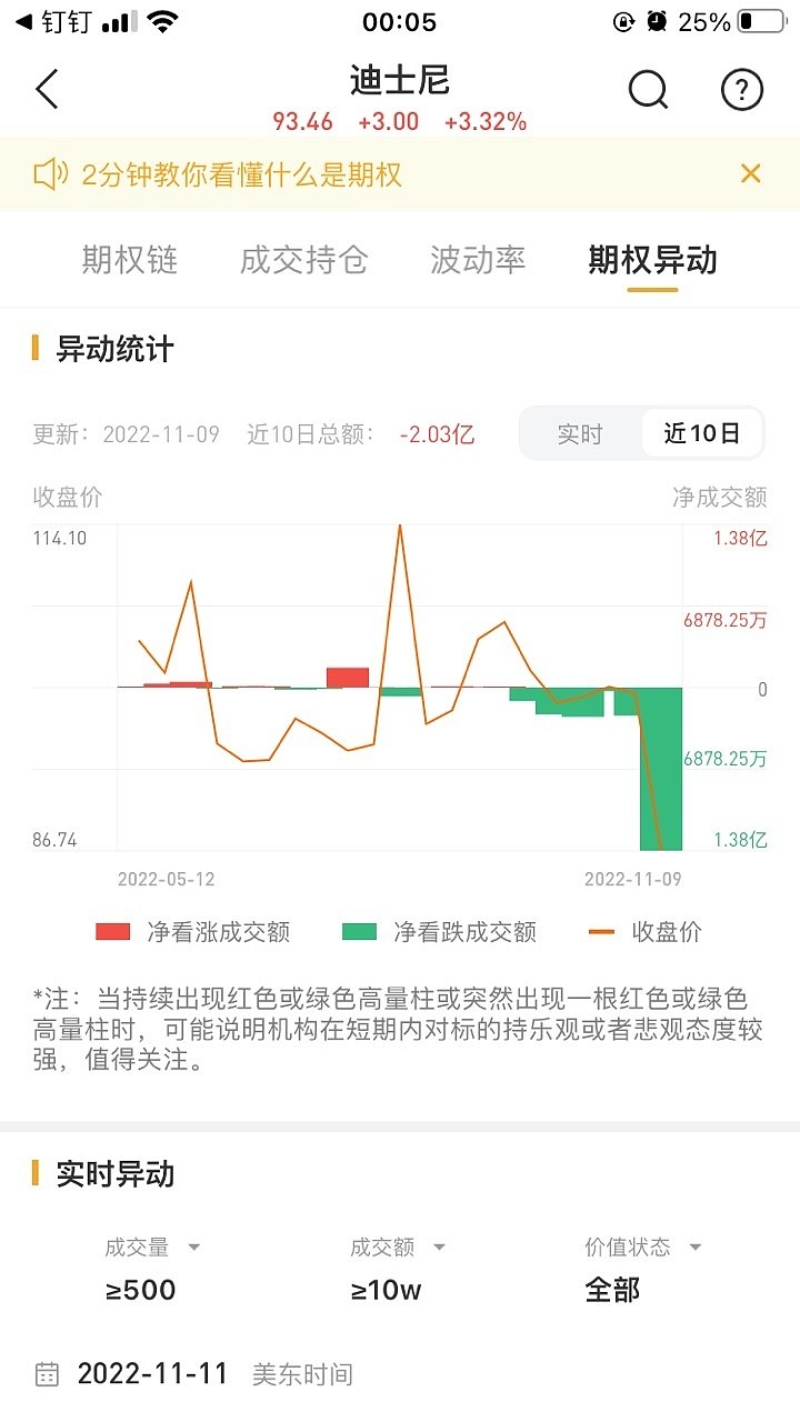 坐拥5个全球最赚钱IP，娱乐巨无霸迪士尼，为何跑不赢奈飞？  编者按：流媒体营收增加8%，付费用户本土增加20%、海外增加57%……优异的用户增长，换来一场跳水表演。 迪士尼