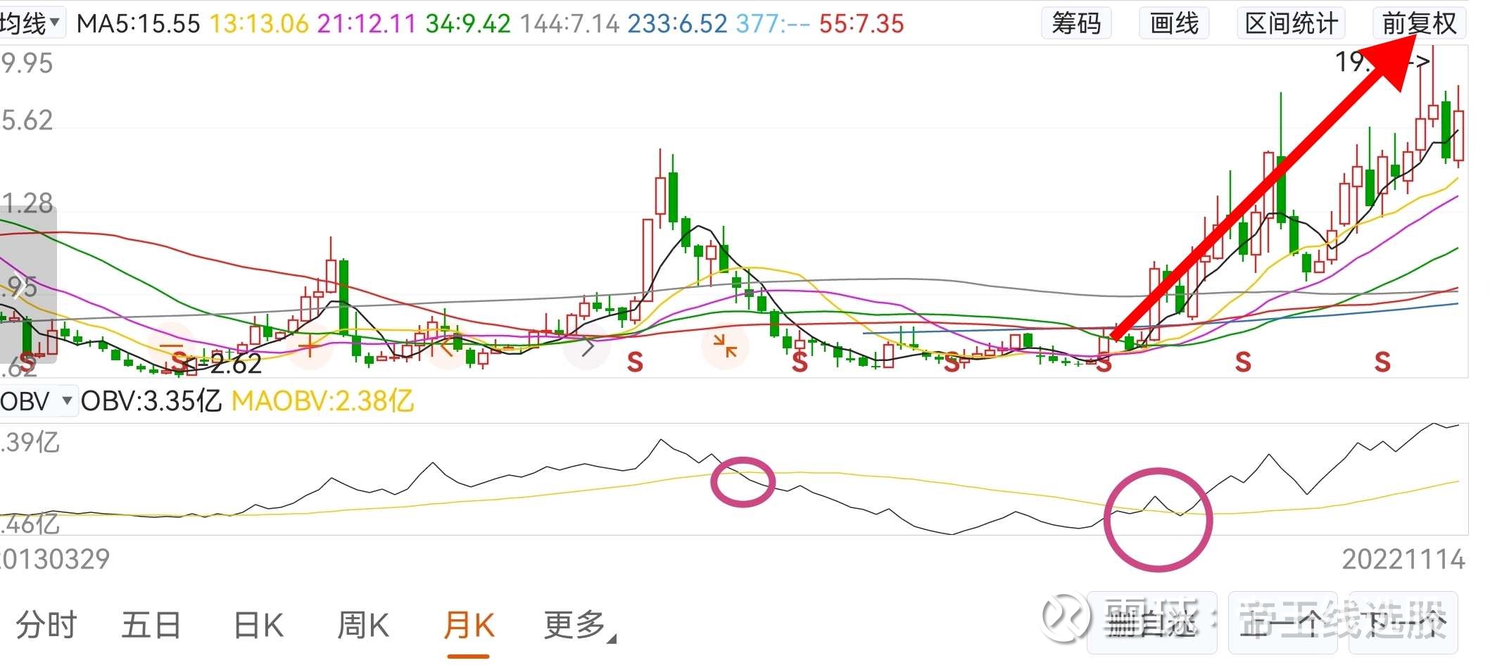 超高胜率得交易方法，obv能量潮指标交易法能量潮（OBV）是利用股价和股票成交量的指标 来反映人气兴衰，人为地按照股价的涨跌将成交量为正负，并进行累加运算。我们需要...