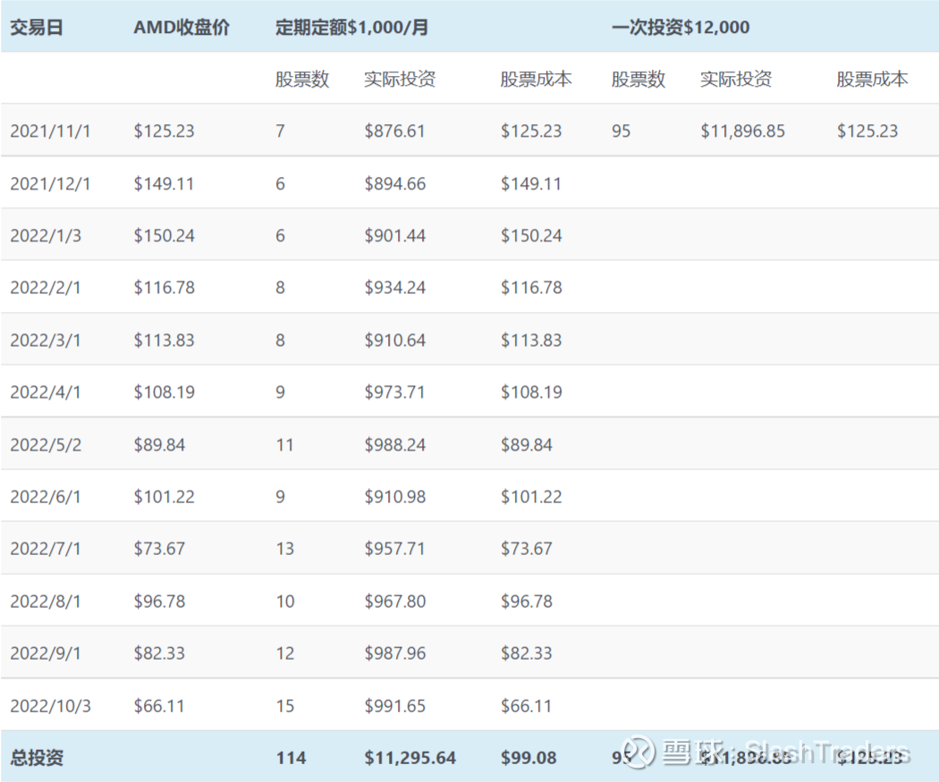 定期定额怎么买？最实用的存股操作教学想要长期投资累积财富，定期定额购买绩优股票是最常见的投资方式，不但能在波动的市场中平均购买 成本，也能养成存股的好习惯。我...