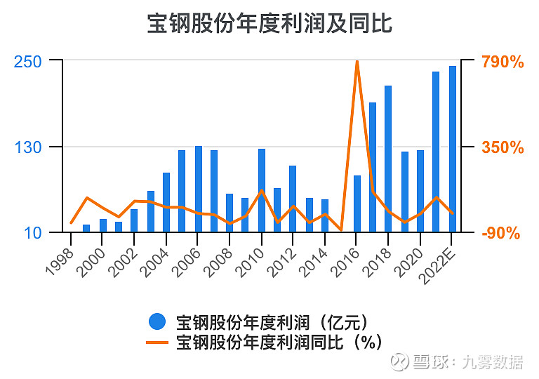 一次看完宝钢股份财务分析 宝钢股份 Sh600019 宝钢股份 年度收入，2021期数据为3653亿元。 宝钢股份年度收入同比，2021期数 雪球