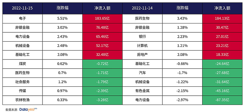 周二主力资金流向跟踪:净买入581.56亿元,光大证券、东方财富等净流入最多 $光大证券(SH601788)$ $东方财富(SZ300059 ...