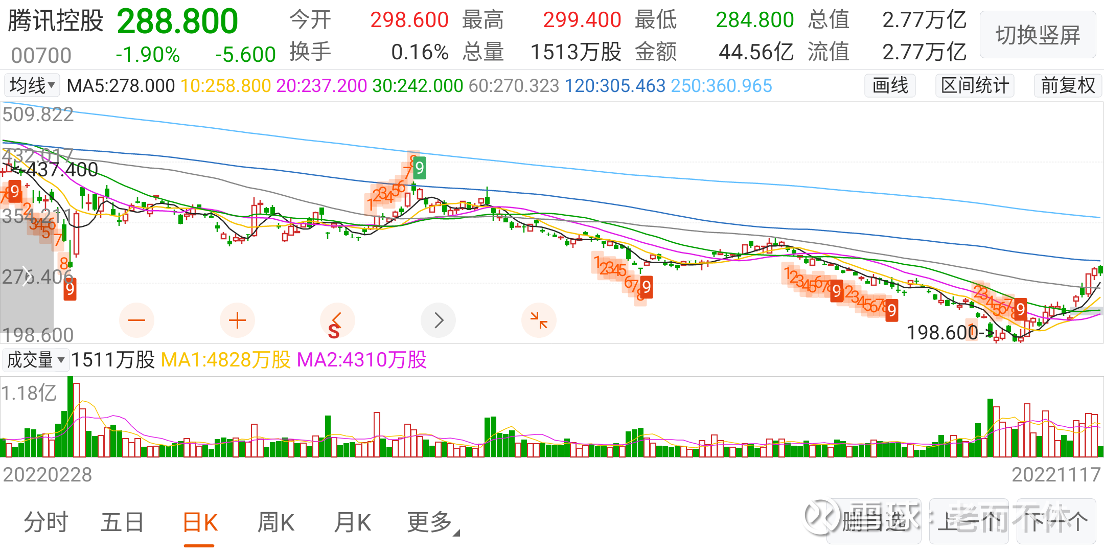 腾讯三季度营业额稍稍不及预期，但是利润确大大超出预期，说明腾讯三季度“降本增效” 腾讯$腾讯控股(HK|00700)$ {$腾讯控股(HK|00700)$  } 三季度营业额稍稍不及预期，但是...