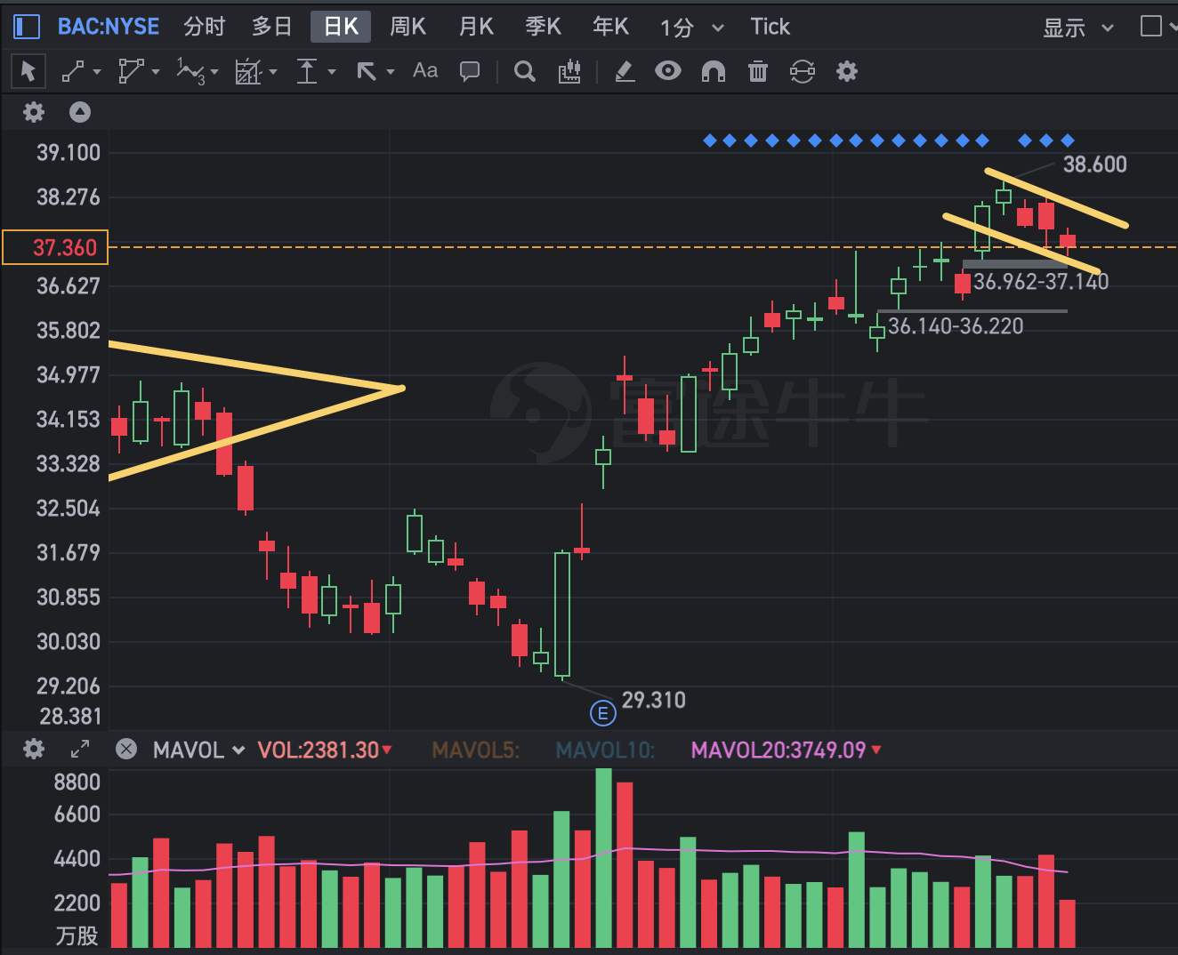 以BAC的四种技术形态举例，什么才是真正的技术分析？ 技术分析经常很多人认为不准，主要在于同一家公司，每个人都会有不同的看法，关键在于你到底是用 什么思维在看。好比这个$美国银...