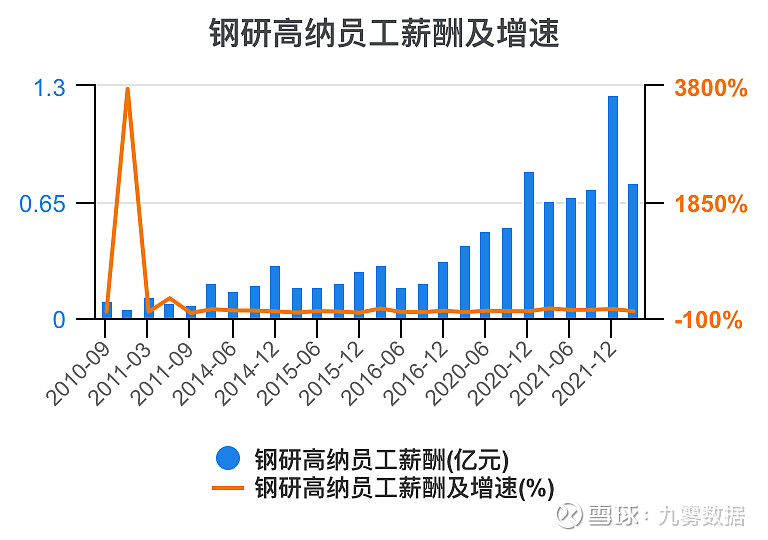 钢研高纳年度收入同比,2021期数据为.