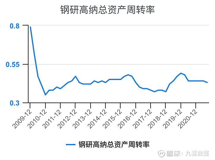 钢研高纳年度收入同比,2021期数据为.