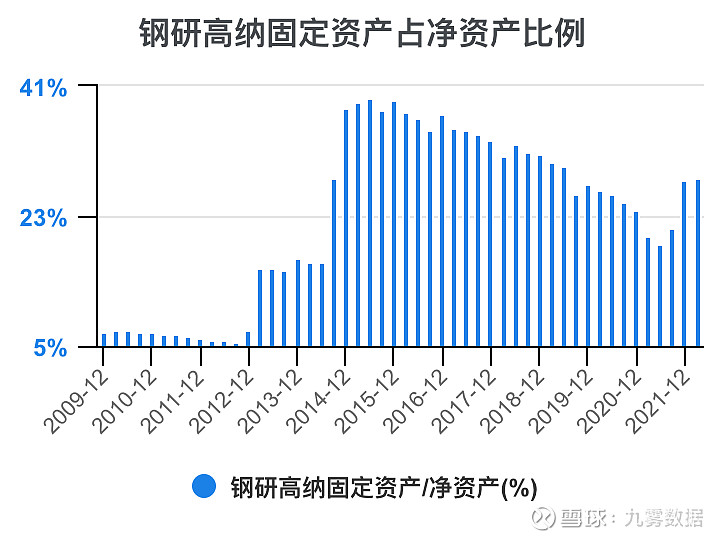 钢研高纳年度收入同比,2021期数据为.