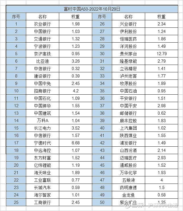 关注的指数成分股 沪深300 、 中证100 ， MSCI明晟 中国A50、FTSE 富时中国A50 成分股及权重。 雪球