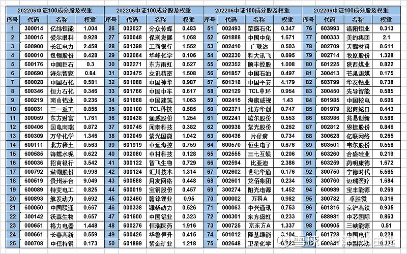 关注的指数成分股 沪深300 、 中证100 ， MSCI明晟 中国A50、FTSE 富时中国A50 成分股及权重。 雪球