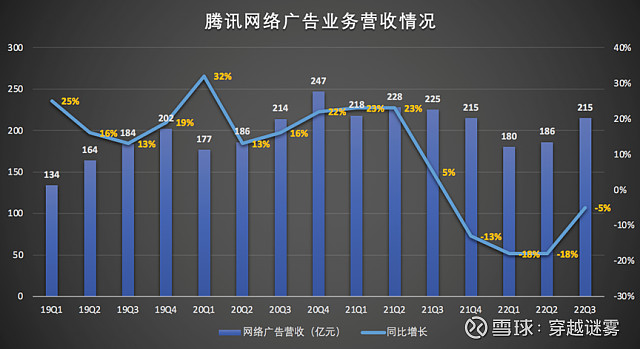 2022年q3腾讯净利润为322亿元 同比增长2 近日消息，在经历连续四个季度净利润下滑后， 腾讯 终于在三季度实现净利润正增长，业绩呈现企稳态势。 腾讯 发布的2022 雪球