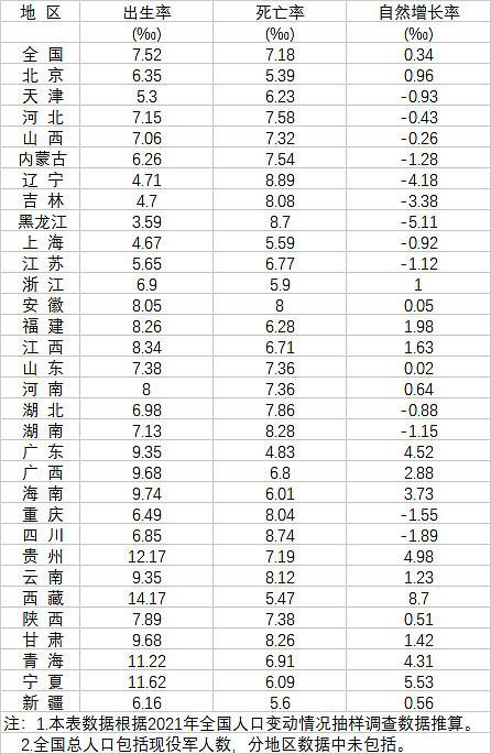 国家统计局编著出版的《中国统计年鉴2022》公布了31个省份的人口出生率、死亡率和自然增长率。2021年有13个省份人口 雪球