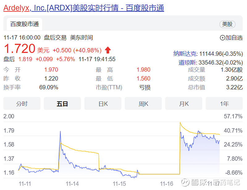 Tenapanor获FDA专家委员会支持批准，复星医药拥有大中华区权益 Armstrong 2022年11月16日， Ardelyx 宣布