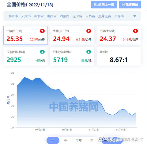 【肉肉有价】据中国养猪数据中心数据监测,11月18日,生猪(外三元)均价为25.35元/公斤(12.675元/斤),价格... - 雪球