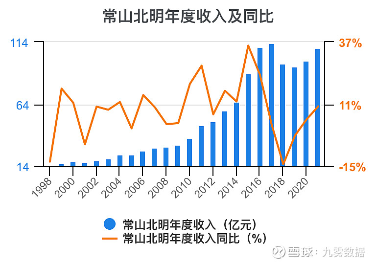 常山北明年度收入同比,2021期数据为.