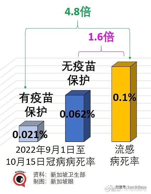 新加坡最新重症率、病死率出炉:病死率只有流感的21%至62% 从9月1日至10月15日的死亡数据来看,新冠病死率很低。 综合来看,有疫苗基本 ...