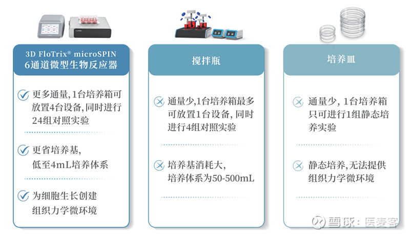 Microspinus Mc 科研必备3D FloTrix®microSPIN 6通道微型生物反应器重磅上市见微知著,大有可为 2022年11月19日/医麦客新闻 ...